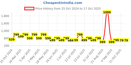myntra.com OFF LIMITS Men Rubber Sliders off limits Price History Graph from 25 Oct 2024 to 15 Oct 2025