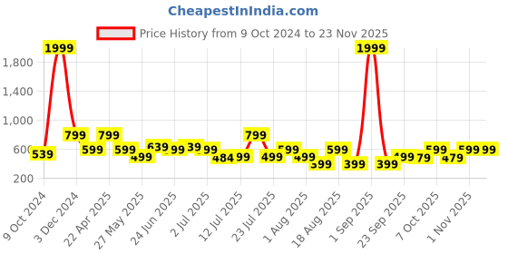 myntra.com OFF LIMITS Men Rubber Sliders off limits Price History Graph from 9 Oct 2024 to 22 Nov 2025