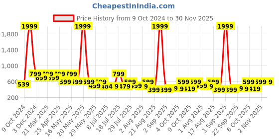 myntra.com OFF LIMITS Men Rubber Sliders off limits Price History Graph from 9 Oct 2024 to 29 Nov 2025