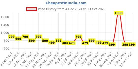 myntra.com OFF LIMITS Men Rubber Sliders off limits Price History Graph from 4 Dec 2024 to 12 Oct 2025