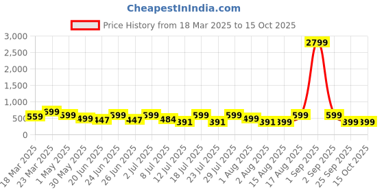 myntra.com OFF LIMITS Men Rubber Sliders off limits Price History Graph from 18 Mar 2025 to 13 Oct 2025