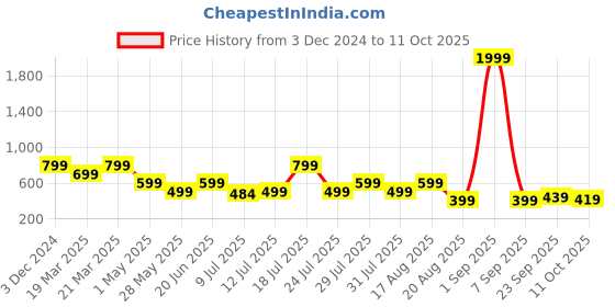 myntra.com OFF LIMITS Men Rubber Sliders off limits Price History Graph from 3 Dec 2024 to 11 Oct 2025