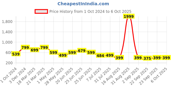 myntra.com OFF LIMITS Men Rubber Slip-On off limits Price History Graph from 1 Oct 2024 to 4 Oct 2025