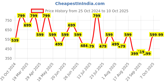 myntra.com OFF LIMITS Men Rubber Slip-On off limits Price History Graph from 25 Oct 2024 to 10 Oct 2025