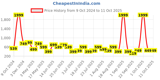myntra.com OFF LIMITS Men Rubber Slip-On off limits Price History Graph from 9 Oct 2024 to 9 Oct 2025
