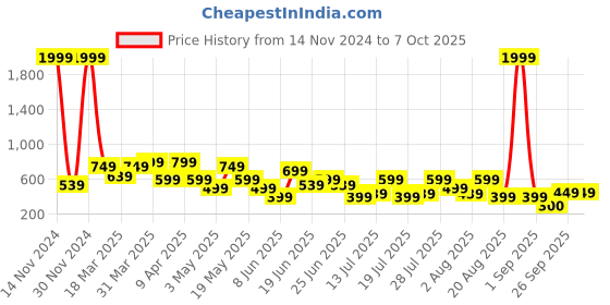 myntra.com OFF LIMITS Men Rubber Slip-On off limits Price History Graph from 14 Nov 2024 to 7 Oct 2025