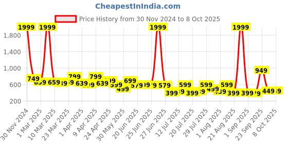 myntra.com OFF LIMITS Men Rubber Slip-On Flip Flops off limits Price History Graph from 30 Nov 2024 to 8 Oct 2025