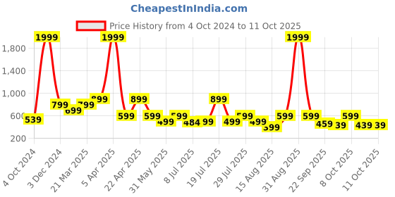myntra.com OFF LIMITS Men Rubber Thong Flip-Flops off limits Price History Graph from 4 Oct 2024 to 10 Oct 2025