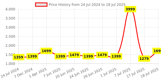 myntra.com OFF LIMITS Men Running Memory Foam  Non-Marking Shoes off limits Price History Graph from 24 Jul 2024 to 17 Jul 2025