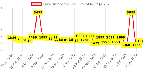 myntra.com OFF LIMITS Men Running Non-Marking Shoes off limits Price History Graph from 24 Jul 2024 to 12 Jul 2025