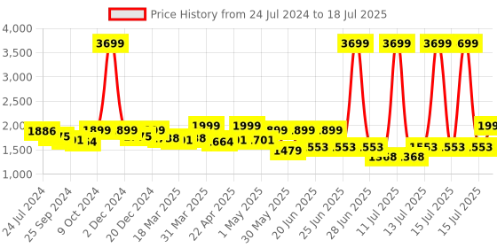 myntra.com OFF LIMITS Men Running Non-Marking Shoes off limits Price History Graph from 24 Jul 2024 to 15 Jul 2025