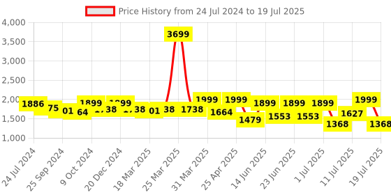 myntra.com OFF LIMITS Men Running Non-Marking Shoes off limits Price History Graph from 24 Jul 2024 to 11 Jul 2025