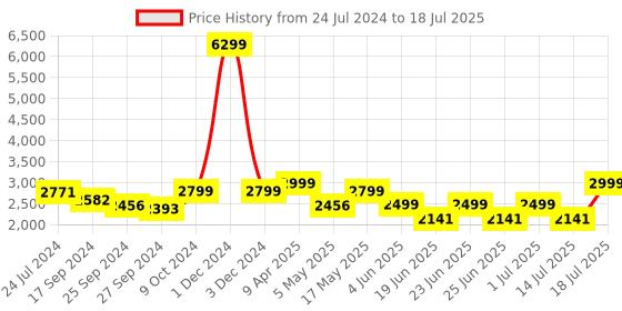 myntra.com OFF LIMITS Men Running Non-Marking Shoes off limits Price History Graph from 24 Jul 2024 to 14 Jul 2025