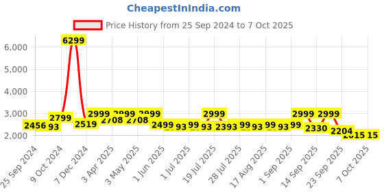 myntra.com OFF LIMITS Men Running Non-Marking Shoes off limits Price History Graph from 25 Sep 2024 to 6 Oct 2025