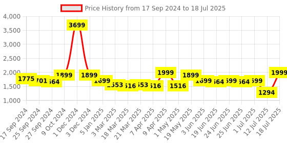 myntra.com OFF LIMITS Men Running Non-Marking Shoes off limits Price History Graph from 17 Sep 2024 to 12 Jul 2025
