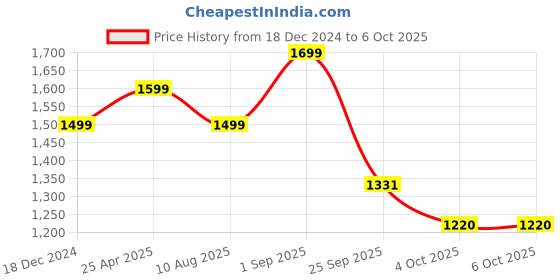 myntra.com OFF LIMITS Men Running Non-Marking Shoes off limits Price History Graph from 18 Dec 2024 to 4 Oct 2025
