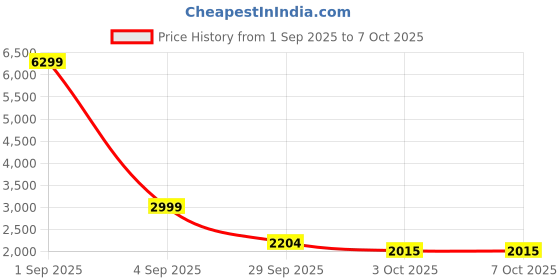 myntra.com OFF LIMITS Men Running Non-Marking Shoes off limits Price History Graph from 1 Sep 2025 to 7 Oct 2025