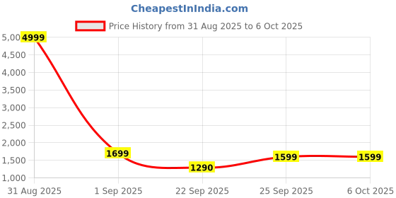 myntra.com OFF LIMITS Men Running Non-Marking Shoes off limits Price History Graph from 31 Aug 2025 to 5 Oct 2025