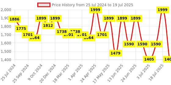myntra.com OFF LIMITS Men Running Non-Marking Sports  Shoes off limits Price History Graph from 25 Jul 2024 to 11 Jul 2025