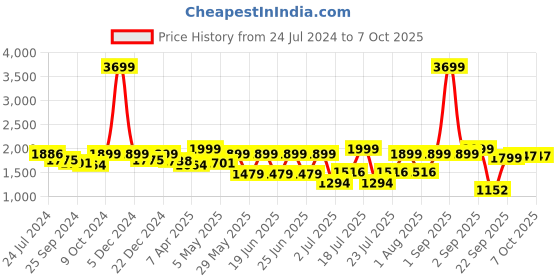 myntra.com OFF LIMITS Men Running Non-Marking Sports Shoes off limits Price History Graph from 24 Jul 2024 to 6 Oct 2025