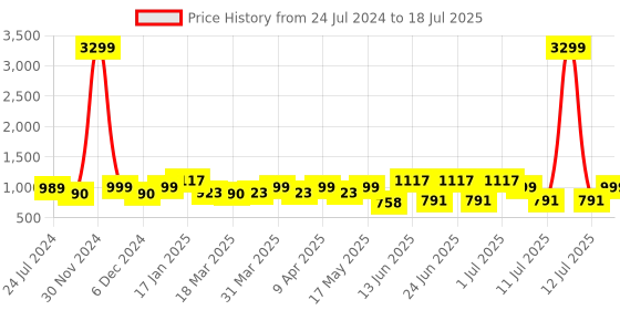 myntra.com OFF LIMITS Men Running Shoes off limits Price History Graph from 24 Jul 2024 to 12 Jul 2025