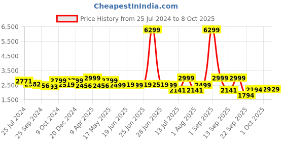 myntra.com OFF LIMITS Men Running Shoes off limits Price History Graph from 25 Jul 2024 to 8 Oct 2025