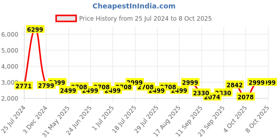 myntra.com OFF LIMITS Men Running Shoes off limits Price History Graph from 25 Jul 2024 to 4 Oct 2025