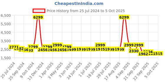 myntra.com OFF LIMITS Men Running Shoes off limits Price History Graph from 25 Jul 2024 to 5 Oct 2025