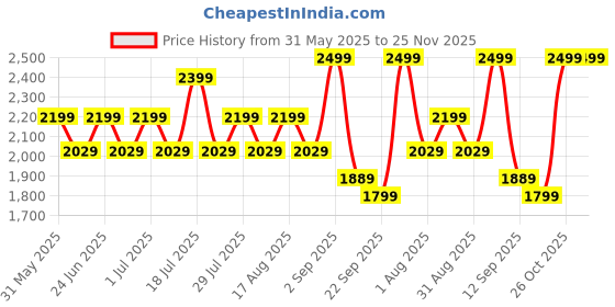 myntra.com OFF LIMITS Men Self Design Lace Ups Round Toe Sneakers off limits Price History Graph from 31 May 2025 to 24 Nov 2025