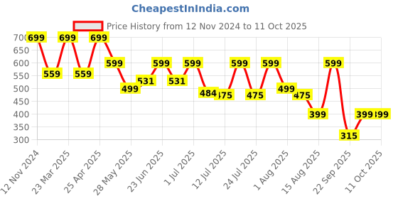 myntra.com OFF LIMITS Men Self Design Rubber Sliders off limits Price History Graph from 12 Nov 2024 to 11 Oct 2025