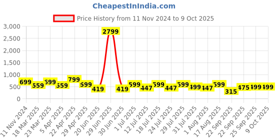 myntra.com OFF LIMITS Men Self Design Sliders off limits Price History Graph from 11 Nov 2024 to 8 Oct 2025