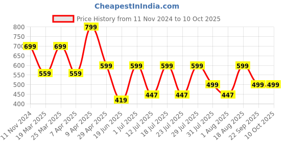 myntra.com OFF LIMITS Men Self Design Sliders off limits Price History Graph from 11 Nov 2024 to 9 Oct 2025