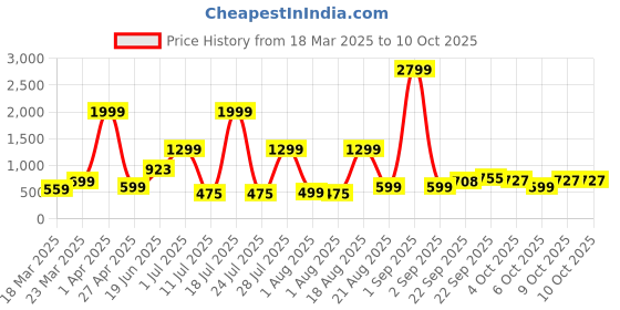 myntra.com OFF LIMITS Men Self Design Sliders off limits Price History Graph from 18 Mar 2025 to 9 Oct 2025