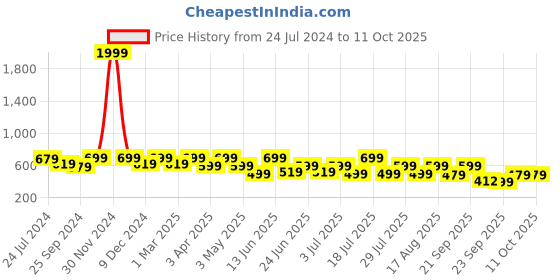 myntra.com OFF LIMITS Men Sliders off limits Price History Graph from 24 Jul 2024 to 10 Oct 2025