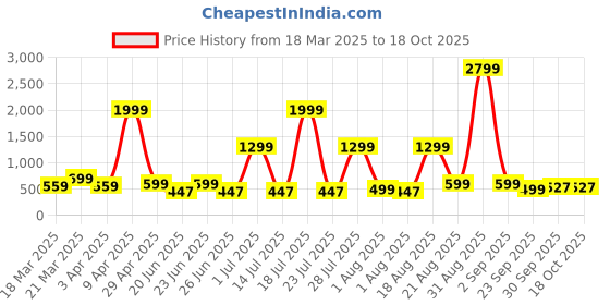 myntra.com OFF LIMITS Men Sliders off limits Price History Graph from 18 Mar 2025 to 18 Oct 2025