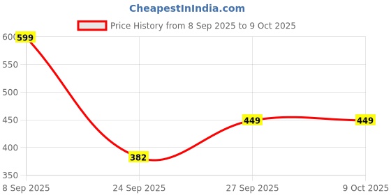 myntra.com OFF LIMITS Men Sliders off limits Price History Graph from 8 Sep 2025 to 9 Oct 2025