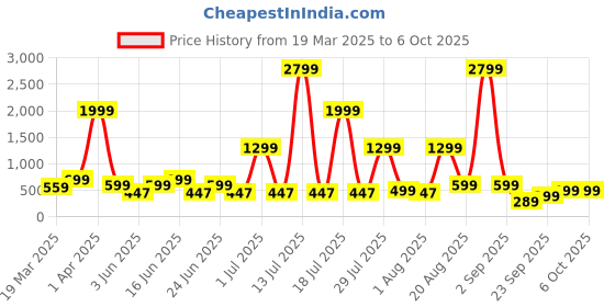 myntra.com OFF LIMITS Men Slip-On Sliders Flip Flops off limits Price History Graph from 19 Mar 2025 to 5 Oct 2025