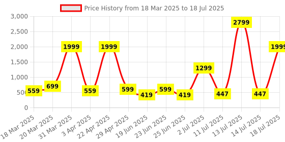 myntra.com OFF LIMITS Men Slip-On Sliders Flip Flops off limits Price History Graph from 18 Mar 2025 to 18 Jul 2025
