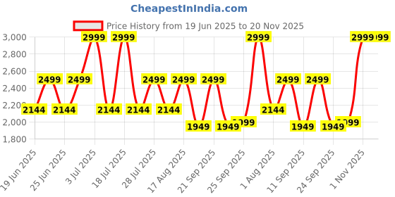 myntra.com OFF LIMITS Men Smart Casual Lace-Ups Sneakers off limits Price History Graph from 19 Jun 2025 to 19 Nov 2025