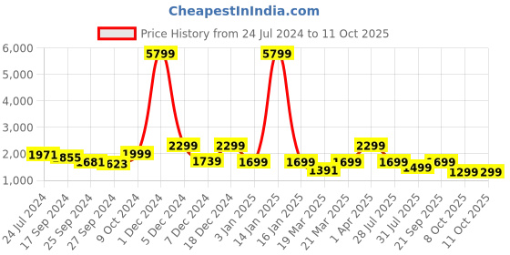 myntra.com OFF LIMITS Men Sneakers off limits Price History Graph from 24 Jul 2024 to 11 Oct 2025