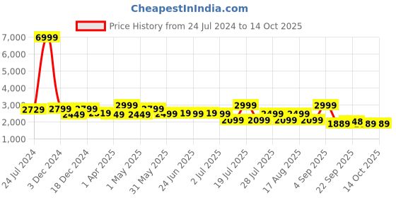 myntra.com OFF LIMITS Men Sneakers off limits Price History Graph from 24 Jul 2024 to 13 Oct 2025