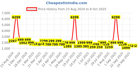 myntra.com OFF LIMITS Men Sneakers off limits Price History Graph from 23 Aug 2024 to 8 Oct 2025