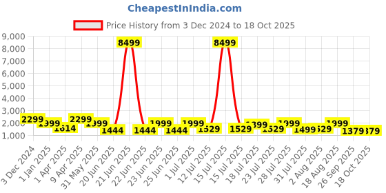 myntra.com OFF LIMITS Men Sneakers off limits Price History Graph from 3 Dec 2024 to 18 Oct 2025