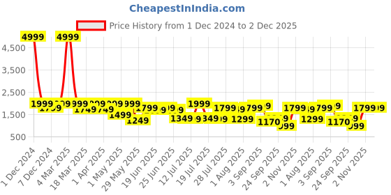 myntra.com OFF LIMITS Men Sneakers off limits Price History Graph from 1 Dec 2024 to 2 Dec 2025