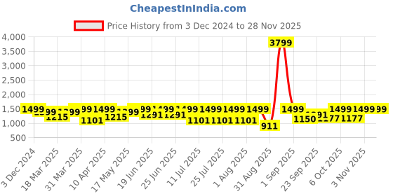 myntra.com OFF LIMITS Men Sneakers off limits Price History Graph from 3 Dec 2024 to 25 Nov 2025