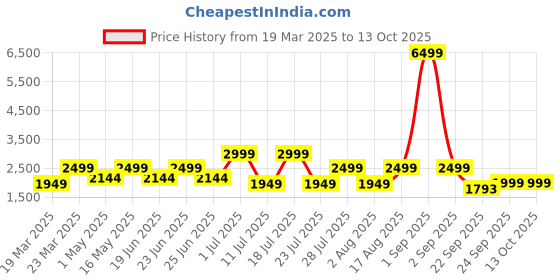 myntra.com OFF LIMITS Men Sneakers off limits Price History Graph from 19 Mar 2025 to 13 Oct 2025
