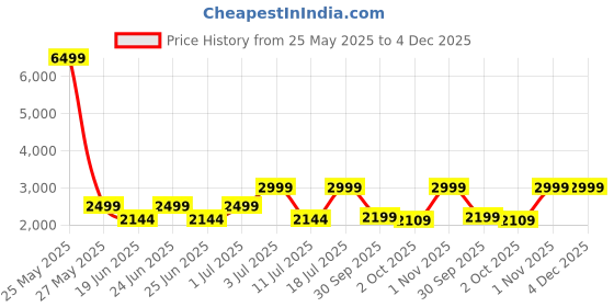 myntra.com OFF LIMITS Men Sneakers off limits Price History Graph from 25 May 2025 to 4 Dec 2025