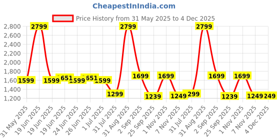 myntra.com OFF LIMITS Men Sneakers off limits Price History Graph from 31 May 2025 to 3 Dec 2025