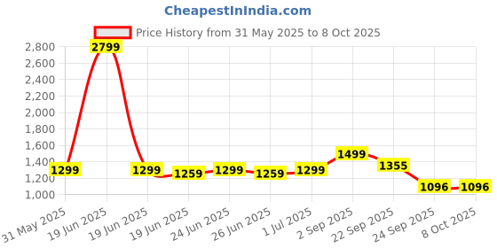myntra.com OFF LIMITS Men Sneakers off limits Price History Graph from 31 May 2025 to 7 Oct 2025