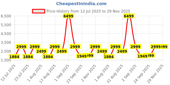myntra.com OFF LIMITS Men Sneakers off limits Price History Graph from 12 Jul 2025 to 28 Nov 2025